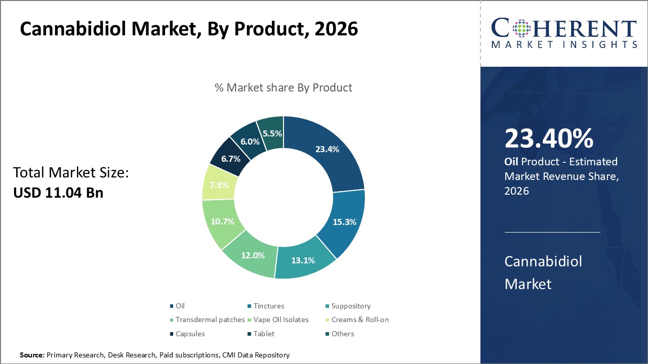 Cannabidiol Market, By Product Cannabidiol Market, By Product